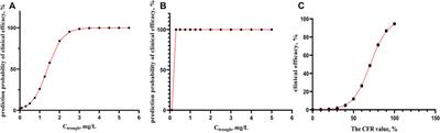 Predicting the Outcome of Voriconazole Individualized Medication Using Integrated Pharmacokinetic/Pharmacodynamic Model